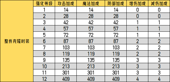 整件克隆時裝強化素質