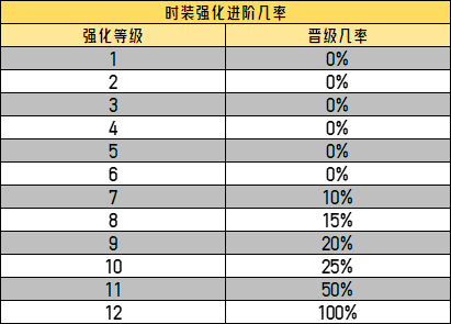 時裝強化晉級機率表
