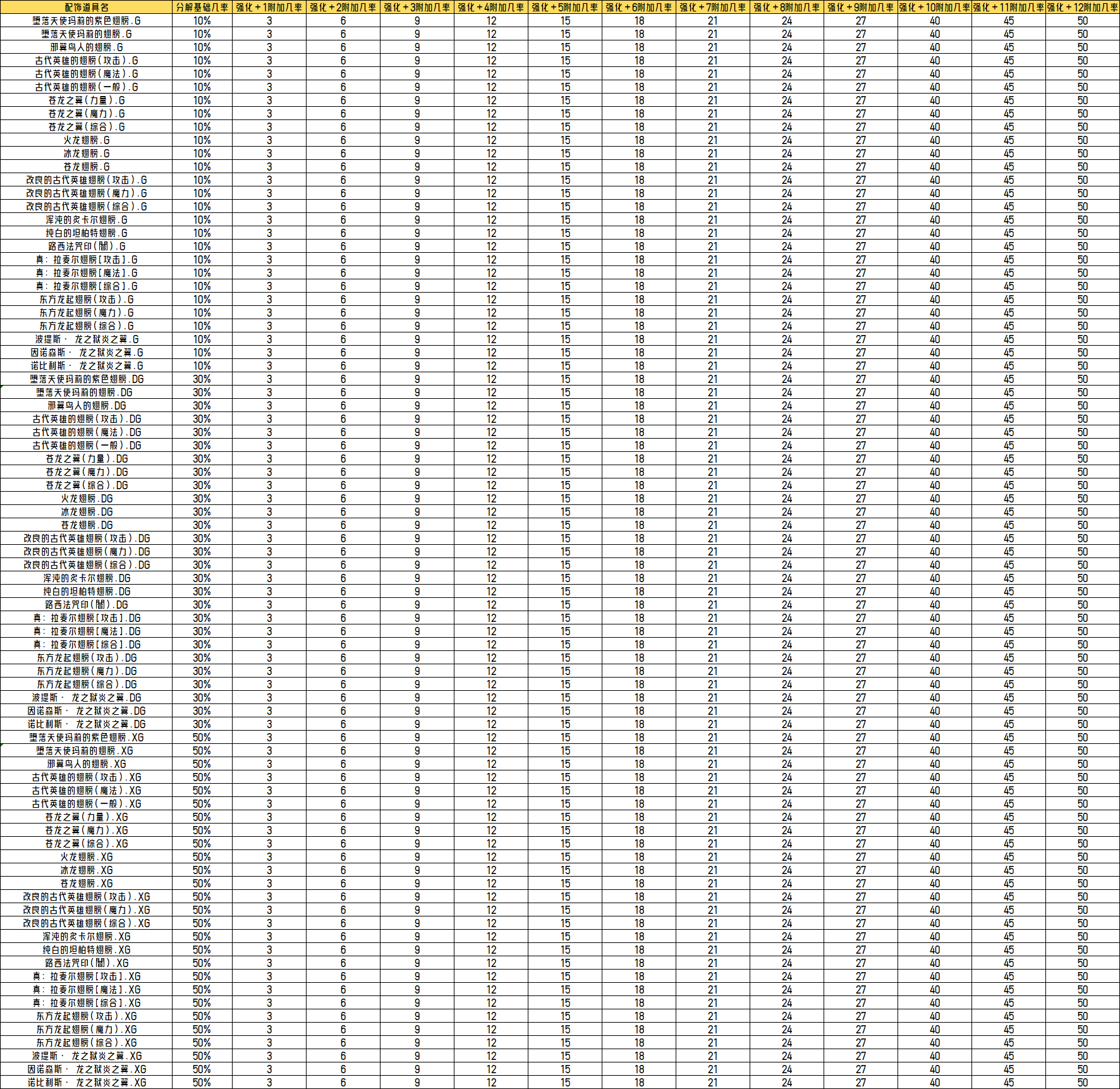 飾品分解機率表